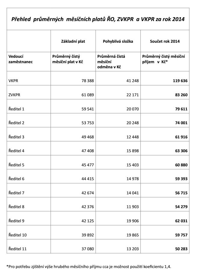 Tabulka s platy tak, jak ji zveřejnil Hrad