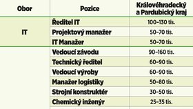 Královéhradecký a Pardubický kraj