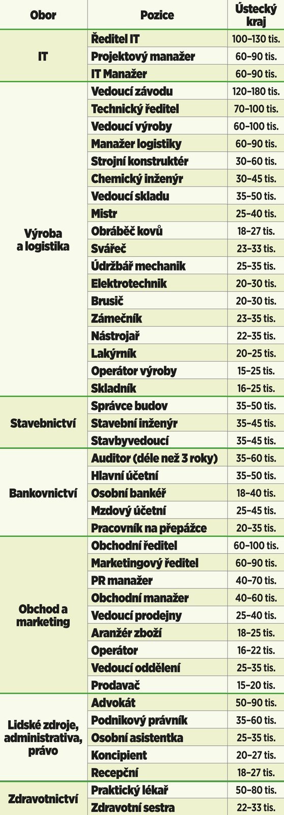 Ústecký kraj