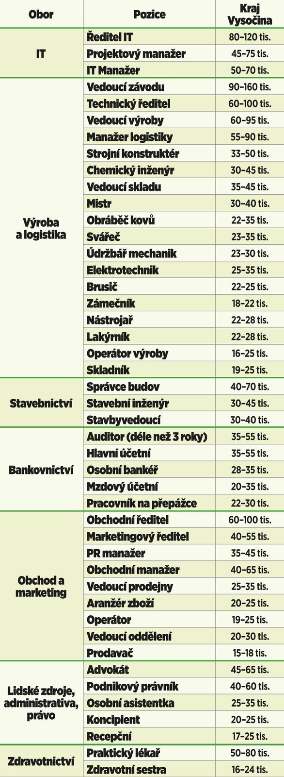 Kraj Vysočina