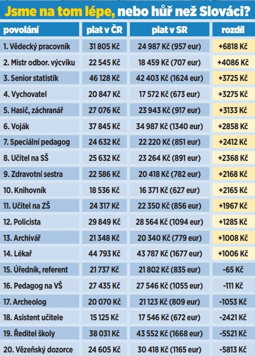 Jsme na tom lépe, nebo hůř než Slováci? (Pozn. Průměrné hrubé platy za celou republiku podle Platy.cz a Platy.sk, přepočítáno aktuálním kurzem ČNB 26,11 Kč/euro)