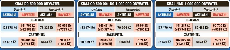 Platy zastupitelů: O kolik si polepší starostové a hejtmani (část 5)