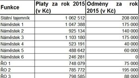 Tabulka s platy a odměnami vedoucích pracovníků ministerstva pro místní rozvoj za rok 2015 (počet ředitelů není kompletní).