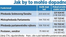 Jak sdi polepší zákonodárci? Poslanci a po nich senátoři budou znovu řešit své platy