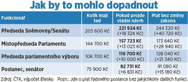 Jak si polepší zákonodárci? Poslanci a po nich senátoři budou znovu řešit své platy