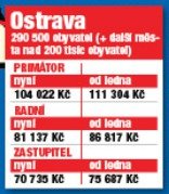 Pozn.: Obce a města byla vybrána náhodně s ohledem na počet obyvatel podle nejčerstvějších údajů ČSÚ k letošnímu lednu. Jde o tabulkové platy uvolněných členů zastupitelstva samospráv, tedy těch na plný úvazek.