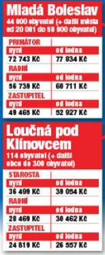 Pozn.: Obce a města byla vybrána náhodně s ohledem na počet obyvatel podle nejčerstvějších údajů ČSÚ k letošnímu lednu. Jde o tabulkové platy uvolněných členů zastupitelstva samospráv, tedy těch na plný úvazek.