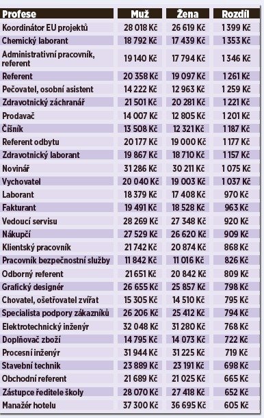 Tato statistika pochází ze srovnávače Platy.cz. Tam si můžete – anonymně a bezplatně – srovnat svůj plat s ostatními, tak, jak to udělalo již více než 100 tisíc lidí.