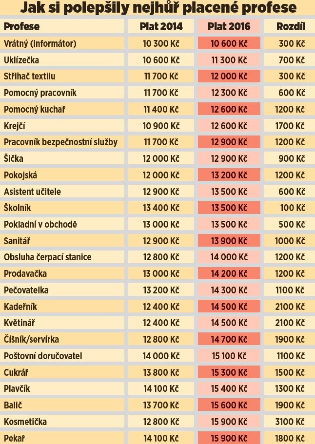 Platy, které jsou uvedené v tabulce, pochází ze srovnávače Platy.cz. Jde o reálné platy konkrétních lidí, kteří se anonymně svěřili se svým výdělkem.