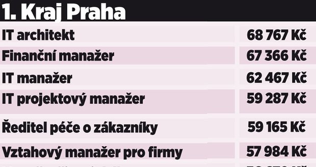 Takhle to vypadá s platy v Praze