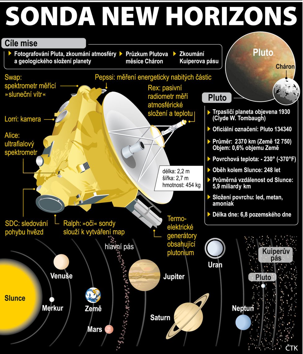 Nová sonda NASA New Horizons.