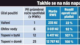 Tohle jsou marže dodavatelů! V základních cenících, což jsou nejčetnější ceníky pro domácnosti, se nestydí přirazit si oproti současnému stavu na burze s plynem klidně až 140 %!