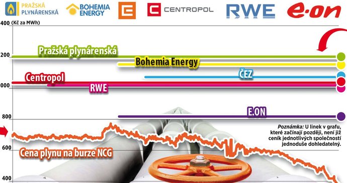 Cena plynu na burze se prudce zlevňuje. Dodavatelé až teď začali reagovat.