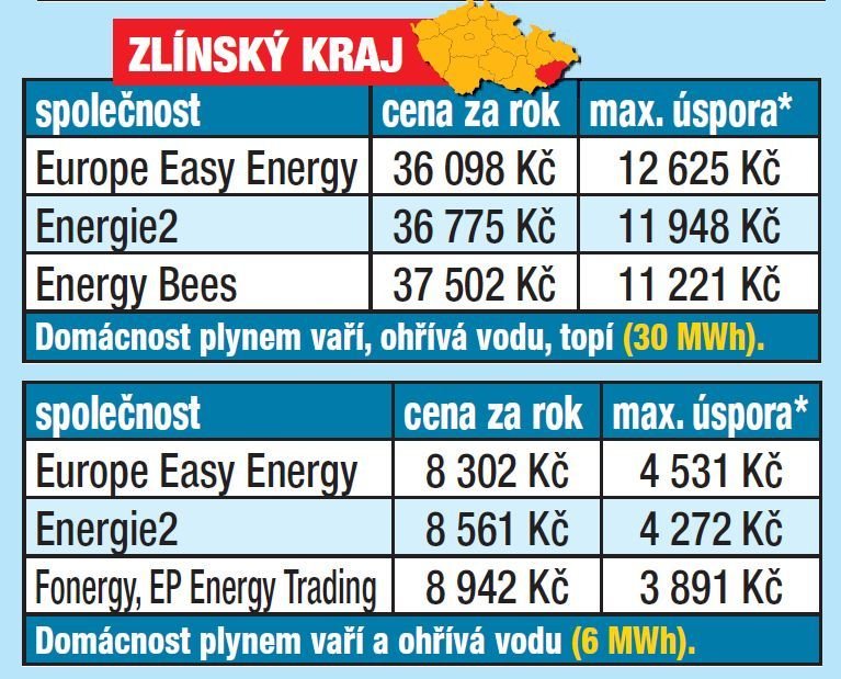 Dodavatele plynu pečlivě vybírejte