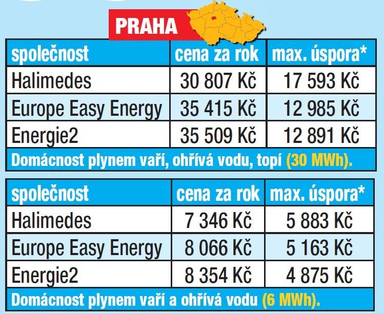 Dodavatele plynu pečlivě vybírejte