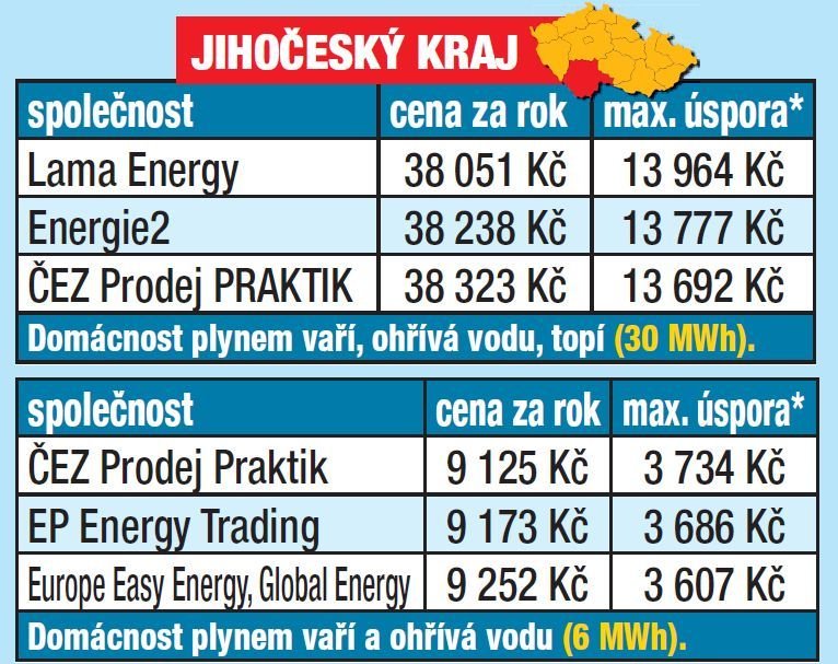 Dodavatele plynu pečlivě vybírejte