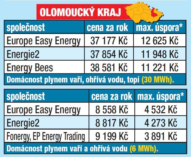 Dodavatele plynu pečlivě vybírejte