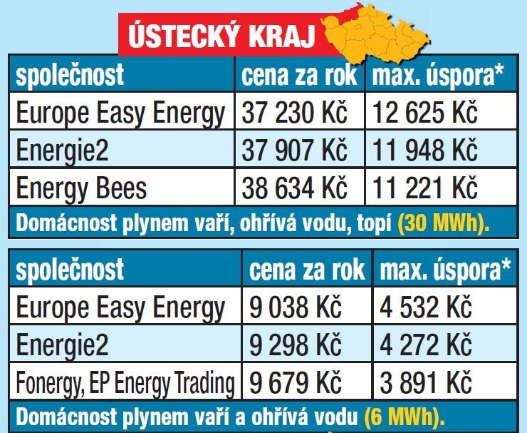 Dodavatele plynu pečlivě vybírejte