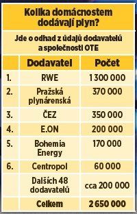 Kteří dodavatelé mají nejvíce zákazníků?