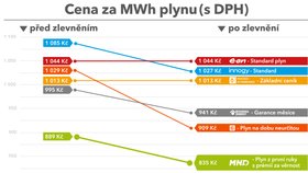 Přehled oznámených zlevnění plynu k datu 11. 9. 2020.