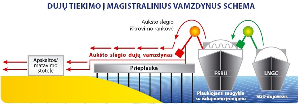 Schéma plynofikace LNG v Klajpedě.