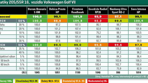 Test pneumatiky 205/55R 16, vozidlo Volkswagen Golf VII