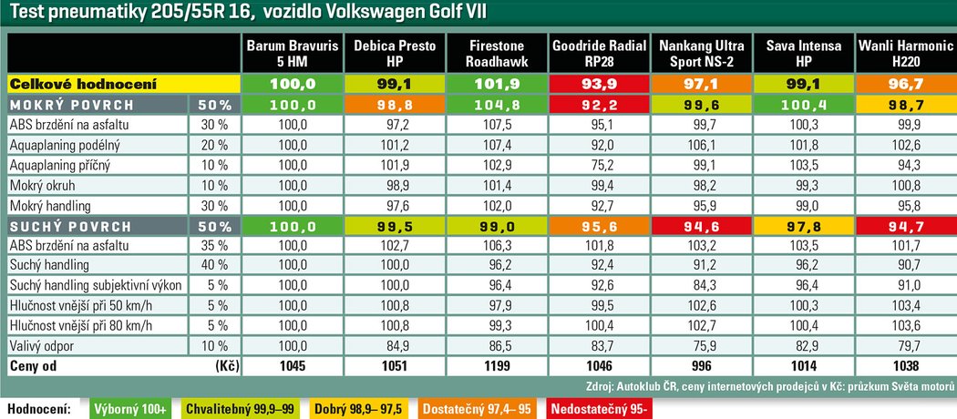 Test pneumatiky 205/55R 16, vozidlo Volkswagen Golf VII