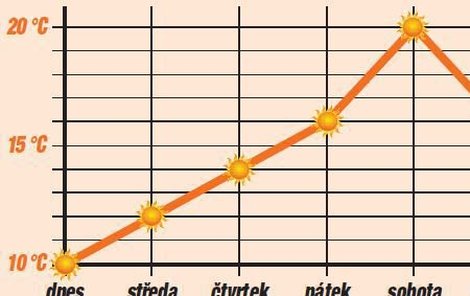 Koncem týdne až 20 °C!