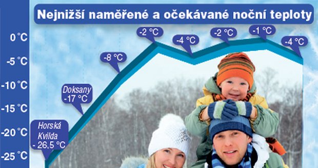 U předpovědi se jedná o průměrné teploty
