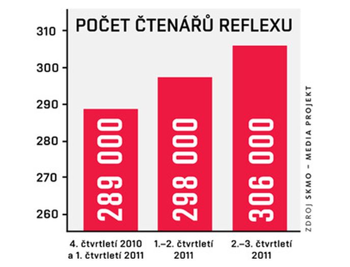 Počet čtenářů Reflexu