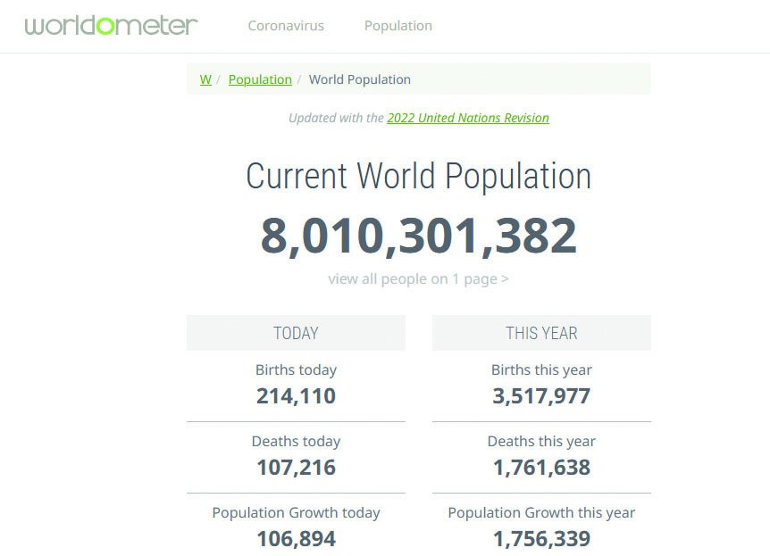 Počet lidí na naší planetě nedávno přesáhl 8 miliard a stále stoupá
