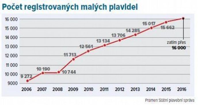 Počet registrovaných malých plavidel