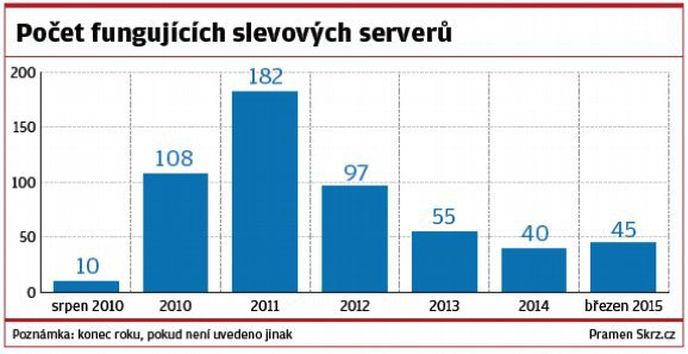 Počet slevových serverů