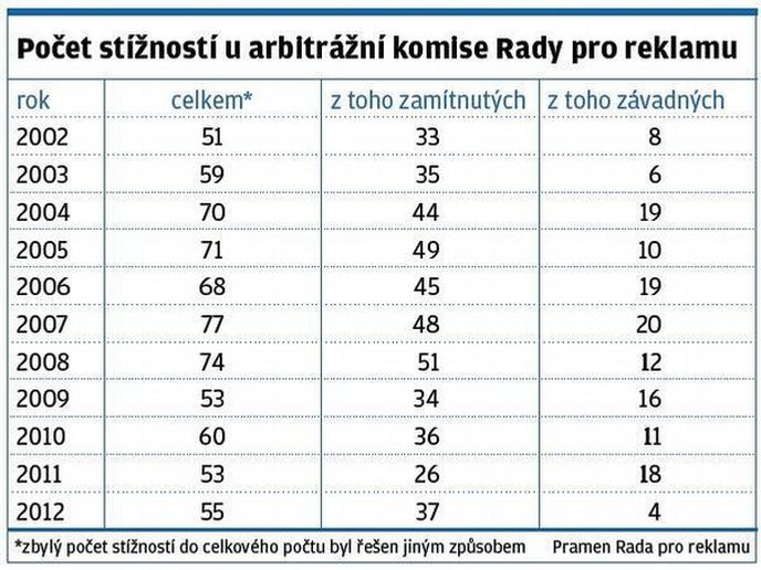 Počet stížností u arbitrážní komise u Rady pro reklamu Počet stížností u arbitrážní komise u Rady pro reklamu
