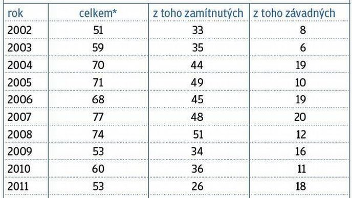 Počet stížností u arbitrážní komise u Rady pro reklamu Počet stížností u arbitrážní komise u Rady pro reklamu
