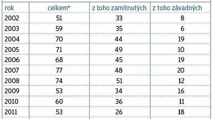 Počet stížností u arbitrážní komise u Rady pro reklamu