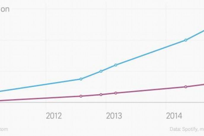 Počet uživatelů Spotify