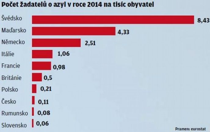 Počet žadatelů o azyl v roce 2014 na tisíc obyvatel