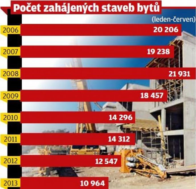 Počet zahájených staveb bytů