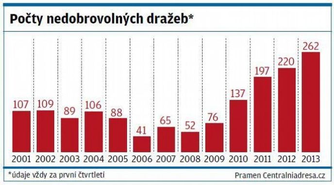 Počty nedobrovolných dražeb