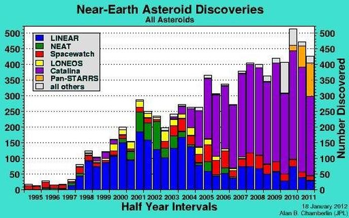 Počty objevených blízkozemních planetek v půlročních intervalech