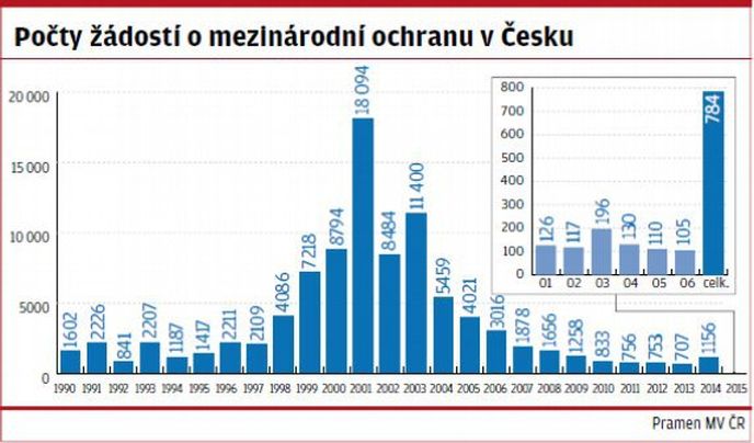 Počty žádostí o mezinárodní ochranu v Česku