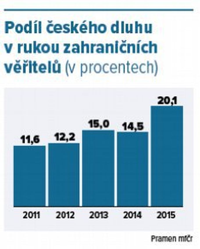 Podíl českého dluhu v rukou zahraničních věřitelů (v procentech