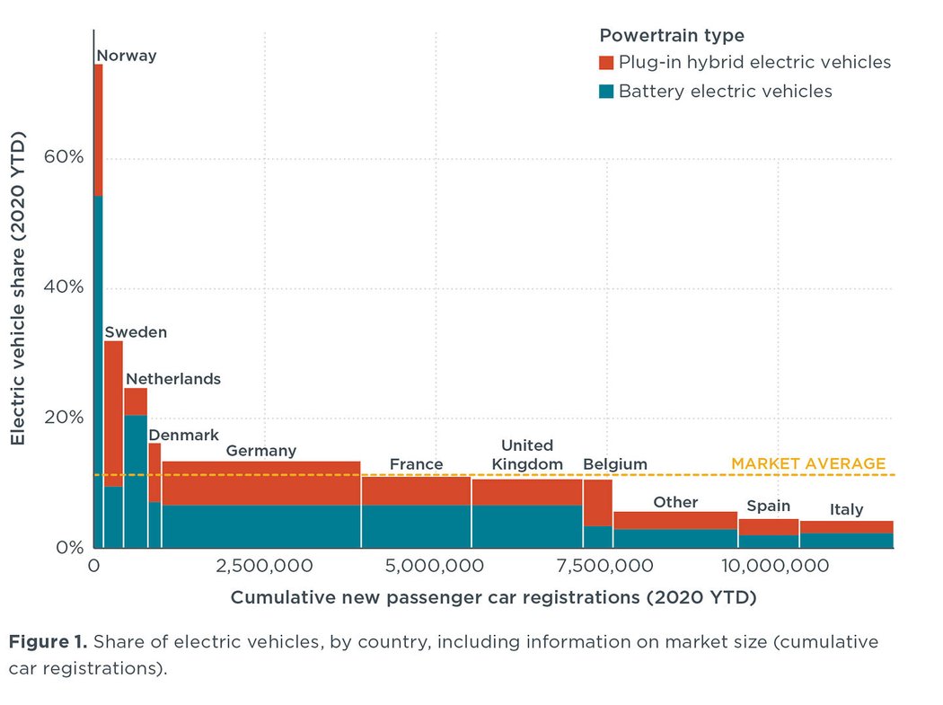 Podíl elektromobilů dle zemí