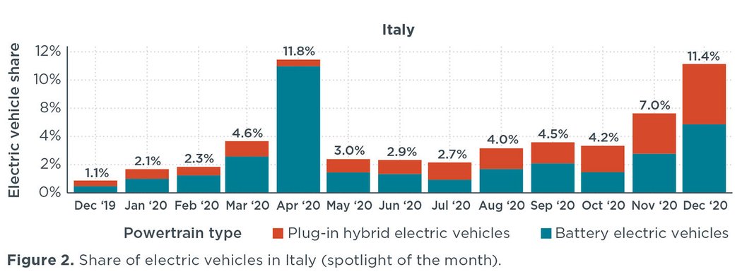Podíl elektromobilů v Itálii