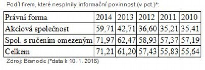 Podíl firem, které nesplnily informační povinnost