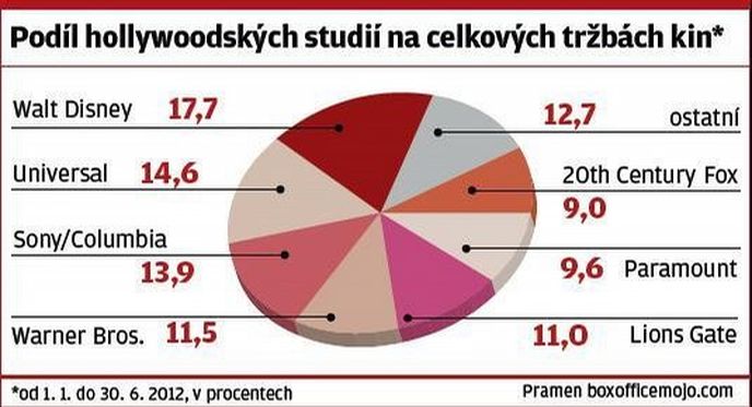 Podíl hollywoodských studií na celkových tržbách kin