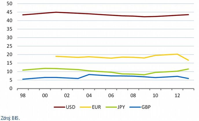 Podíl jednotlivých rezervních měn na prováděných transakcích (%)