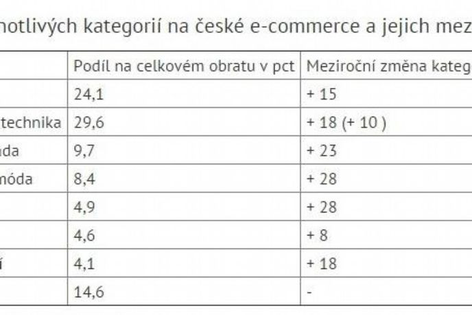 podíl kategorií na e-commerce v Česku