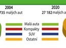 Podíl malých aut na trhu ČR
